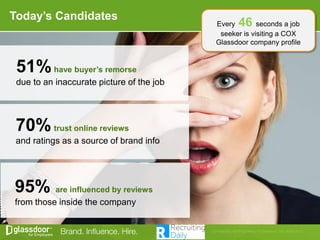 Today’s Candidates
51%have buyer’s remorse
due to an inaccurate picture of the job
70%trust online reviews
and ratings as a source of brand info
95% are influenced by reviews
from those inside the company
Every 46 seconds a job
seeker is visiting a COX
Glassdoor company profile
 