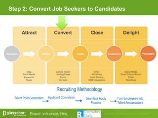 Applicant ConversionTalent Pool Generation Seamless Apply
Process
Turn Employees into
Talent Ambassadors
Recruiting Methodology
Step 2: Convert Job Seekers to Candidates
 