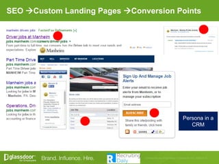 SEO Custom Landing Pages Conversion Points
Persona in a
CRM
 