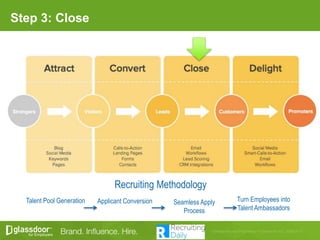 Applicant ConversionTalent Pool Generation Seamless Apply
Process
Turn Employees into
Talent Ambassadors
Recruiting Methodology
Step 3: Close
 