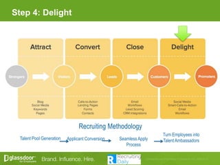 Applicant ConversionTalent Pool Generation Seamless Apply
Process
Turn Employees into
Talent Ambassadors
Recruiting Methodology
Step 4: Delight
 