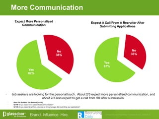 • Job seekers are looking for the personal touch. About 2/3 expect more personalized communication, and
about 2/3 also expect to get a call from HR after submission.
More Communication
• Base: All Qualified Job Seekers (n=316)
• Q1180 Do you expect more personalized communication?
• Q1185 Do you expect a call from a recruiter or hiring manager after submitting your applications?
Yes
62%
No
38%
Expect More Personalized
Communication
Yes
67%
No
33%
Expect A Call From A Recruiter After
Submitting Applications
 