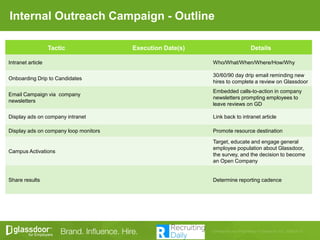 Internal Outreach Campaign - Outline
Tactic Execution Date(s) Details
Intranet article Who/What/When/Where/How/Why
Onboarding Drip to Candidates
30/60/90 day drip email reminding new
hires to complete a review on Glassdoor
Email Campaign via company
newsletters
Embedded calls-to-action in company
newsletters prompting employees to
leave reviews on GD
Display ads on company intranet Link back to intranet article
Display ads on company loop monitors Promote resource destination
Campus Activations
Target, educate and engage general
employee population about Glassdoor,
the survey, and the decision to become
an Open Company
Share results Determine reporting cadence
 