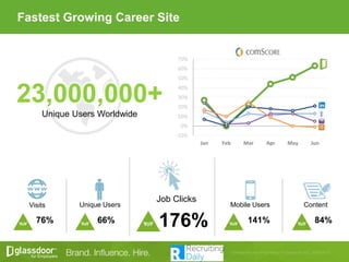 Fastest Growing Career Site
Unique Users Mobile Users Content
Job Clicks
Visits
76%
23,000,000+
Unique Users Worldwide
66% 141% 84%176%
-10%
0%
10%
20%
30%
40%
50%
60%
70%
Jan Feb Mar Apr May Jun
 