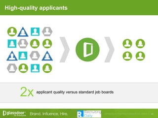 High-quality applicants
2x applicant quality versus standard job boards
 