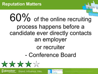 60% of the online recruiting
process happens before a
candidate ever directly contacts
an employer
or recruiter
- Conference Board
Reputation Matters
 