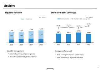 9
Liquidity
Liquidity Position Short-term debt Coverage
Contingency framework
• Early warning and response system in place
• Daily monitoring of key market indicators
(unit: KRW bn) (unit: KRW bn)
Liquidity Management
• Satisfies Basel III Liquidity coverage ratio
• Diversified Credit lines by lender and tenor
1,100 1,304 1,375 1,210
2,480 2,345 2,524 2,894
3,580 3,649 3,899 4,104
2012 2013 2014 1H15
Cash Credit line
5,176 4,953
5,790
4,889
69.2% 73.7%
67.3%
83.9%
2012 2013 2014 1H15
Short-term debt Short-term debt coverage ratio
 