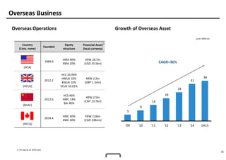 10
Overseas Business
Overseas Operations
Country
(Corp. name)
Founded
Equity
structure
Financial Asset
(local currency)
(HCA)
1989.9
HMA 80%
KMA 20%
KRW 28.7tn
(USD 25.5bn)
(HCUK)
2012.2
HCS 29.99%
HMUK 10%
KMUK 10%
SCUK 50.01%
KRW 2.2tn
(GBP 1.3mn)
(BHAF)
2012.6
HCS 46%
HMC 14%
BAI 40%
KRW 2.5tn
(CNY 13.7bn)
(HCCA)
2014.4
HMC 60%
KMC 40%
KRW 216bn
(CAD 238mn)
Growth of Overseas Asset
(unit: KRW tn)
CAGR=36%
① FX rate as of 1H15-end
①
5
9
14
19
24
31
34
'09 '10 '11 '12 '13 '14 1H15
 