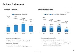3
Business Environment
Domestic Economy Domestic Auto Sales
Stagnant captive auto sales
• Strong sales recorded by Import auto makers
• Improvement expected in 2H through full model change of
best-sellers (HMC Avante, KMC K5 etc.)
(unit : *1,000)
Economic recovery delayed
• GDP growth rate lowered (Bank of Korea, ‘15. 7)
Low interest continued
• Competition intensified as funding cost gap narrows
2.0%
2.8%
3.3%
2.4%
2.75%
2.50%
2.00%
1.50%
2012 2013 2014 1H15
GDP growth rate Key rate
668 641 685
336
482 458 465
243
392 441 510
279
1,542 1,540 1,660
857
74.6%
71.4%
69.3%
67.5%
2012 2013 2014 1H15
HMC KMC Others HMG M/S
 