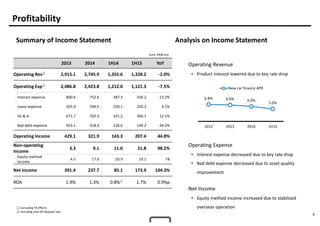 5
Profitability
① Excluding FX effects
② Including one-off disposal loss
Summary of Income Statement
2013 2014 1H14 1H15 YoY
Operating Rev①
2,915.1 2,745.9 1,355.6 1,328.2 -2.0%
Operating Exp①
2,486.8 2,423.8 1,212.0 1,121.3 -7.5%
Interest expense 800.6 752.6 387.3 336.2 -13.2%
Lease expense 505.9 500.5 250.1 250.3 0.1%
SG & A 671.7 702.3 321.2 360.1 12.1%
Bad debt expense 453.1 418.3 226.6 149.2 -34.2%
Operating Income 429.1 321.9 143.3 207.4 44.8%
Non-operating
Income
3.3 9.1 11.0 21.8 98.2%
Equity method
income
4.5 17.0 -20.9 19.1 TB
Net Income 391.4 237.7 85.1 173.9 104.3%
ROA 1.9% 1.3% 0.8%②
1.7% 0.9%p
Analysis on Income Statement
Operating Revenue
• Product interest lowered due to key rate drop
Operating Expense
• Interest expense decreased due to key rate drop
• Bad debt expense decreased due to asset quality
improvement
Net Income
• Equity method income increased due to stabilized
overseas operation
(unit: KRW bn)
6.8% 6.6% 6.0%
5.0%
2012 2013 2014 1H15
New car finance APR
 