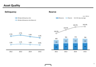 6
Asset Quality
Delinquency Reserve
(unit: KRW bn)
2.5%
2.7%
2.4%
2.2%
1.0% 1.1% 1.0% 0.9%
2012 2013 2014 1H15
30+days delinquency ratio
30+days delinquency ratio (New car)
385 437 440 449
280
326 334 300
665
763 774 749
144.9%
154.4%
162.2% 163.4%
2012 2013 2014 1H15
Allowance Reserve 30+ days coverage
 