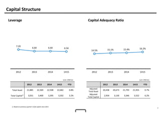 7
Capital Structure
Capital Adequacy RatioLeverage
① Based on previous quarter’s total capital since 2013
2012 2013 2014 1H15 YTD
Total Asset 21,885 22,369 22,508 22,682 0.8%
Total Capital① 3,031 3,400 3,395 3,502 3.2%
(unit: KRW bn)
2012 2013 2014 1H15 YTD
Adjusted
Total Asset
20,438 20,673 21,793 21,955 0.7%
Adjusted
Total Capital
2,954 3,130 3,346 3,552 6.2%
(Unit: KRW bn)
7.2X
6.6X 6.6X 6.5X
2012 2013 2014 1H15
14.5% 15.1% 15.4% 16.2%
2012 2013 2014 1H15
 