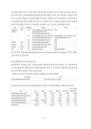 (1) 연결실체는 보고기간말 현재 다음과 같은 연결대상 종속기업을 보유하고 있습니
다. 종속기업 중 유동화전문유한회사(신탁)에 대한 당사의 소유지분율은 과반수 미만
이나, 동 종속기업들은 자산유동화를 목적으로 설립된 특수목적회사로서 피투자회사
의 성과에 대한 변동이익에 유의적으로 노출되어 있고 성과를 결정하는 힘을 통해 변
동이익에 영향을 미치므로 지배력을 보유하고 있는 것으로 판단하였습니다.
구분 소재지 지분율(%) 당반기말 전기말
유동화전문
유한회사
한국 0.9 오토피아제43차, 44차, 45차, 46차, 47차
유동화전문유한회사(신탁),
에이치비제3차유동화전문유한회사
좌동
0.5 오토피아제49차, 50차, 51차, 52차, 54차,
55차, 56차유동화전문유한회사(신탁)
오토피아제49차, 50차, 51차, 52차, 54차,
55차유동화전문유한회사(신탁)
0.31 에이치비제4차유동화전문유한회사 좌동
유한회사 독일 100 Hyundai Capital Europe GmbH(*1) 좌동
유한회사 인도 100 Hyundai Capital India Private Limited 좌동
유한회사 브라질 100 Hyundai Capital Brasil LTDA 좌동
신탁 한국 100 특정금전신탁(16건) 특정금전신탁(29건)
(*1) 러시아 소재 Hyundai Capital Services Limited Liability Company의 지분 100%
를 보유하고 있습니다.
(2) 연결대상 종속기업 변동내역
연결실체가 투자하고 있는 특정금전신탁 계좌의 변동분 외에 당반기 중 연결재무제
표 작성 대상에서 제외된 종속기업은 없으며, 당반기 중 신규로 연결재무제표에 포함
된 종속기업의 현황은 다음과 같습니다.
- 당반기 중 신규로 연결재무제표에 포함된 종속기업의 현황
종속기업명 사유
오토피아제56차유동화전문유한회사 당반기 중 SPC(신탁) 신규 설립
(3) 당반기말 현재 중요한 연결대상 종속기업의 요약재무현황은 다음과 같습니다.
(단위: 백만원)
회사 자산 부채 자본 영업수익 당기순손익 총포괄손익
Hyundai Capital Europe GmbH 15,323 5,699 9,624 7,781 (1,263) (1,648)
Hyundai Capital India Private Limited 1,207 563 644 682 35 46
Hyundai Capital Brasil LTDA 4,305 118 4,187 2,990 1,706 1,282
오토피아유동화전문유한회사 2,359,500 2,361,657 (2,157) 51,906 (958) (1,173)
에이치비유동화전문유한회사 4,747 3,738 1,009 1,141 562 562
특정금전신탁 416,319 - 416,319 26 26 26
- 11 -
 