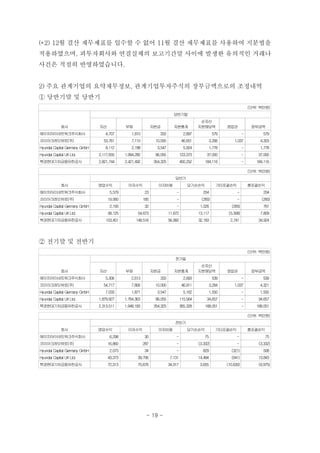 (*2) 12월 결산 재무제표를 입수할 수 없어 11월 결산 재무제표를 사용하여 지분법을
적용하였으며, 피투자회사와 연결실체의 보고기간말 사이에 발생한 유의적인 거래나
사건은 적절히 반영하였습니다.
2) 주요 관계기업의 요약재무정보, 관계기업투자주식의 장부금액으로의 조정내역
① 당반기말 및 당반기
(단위: 백만원)
회사
당반기말
자산 부채 자본금 자본총계
순자산
지분해당액 영업권 장부금액
에이치아이네트워크주식회사 4,707 1,810 333 2,897 579 - 579
코리아크레딧뷰로(주) 53,761 7,110 10,000 46,651 3,266 1,037 4,303
Hyundai Capital Germany GmbH 8,112 2,188 3,547 5,924 1,778 - 1,778
Hyundai Capital UKLtd. 2,117,655 1,994,282 96,055 123,373 37,000 - 37,000
북경현대기차금융유한공사 2,821,744 2,421,492 354,325 400,252 184,116 - 184,116
(단위: 백만원)
회사
당반기
영업수익 이자수익 이자비용 당기순손익 기타포괄손익 총포괄손익
에이치아이네트워크주식회사 5,579 23 - 204 - 204
코리아크레딧뷰로(주) 19,060 185 - (260) - (260)
Hyundai Capital Germany GmbH 2,193 32 - 1,026 (265) 761
Hyundai Capital UKLtd. 58,125 54,673 11,672 13,117 (5,308) 7,809
북경현대기차금융유한공사 153,451 148,516 56,992 32,183 2,741 34,924
② 전기말 및 전반기
(단위: 백만원)
회사
전기말
자산 부채 자본금 자본총계
순자산
지분해당액 영업권 장부금액
에이치아이네트워크주식회사 5,306 2,613 333 2,693 539 - 539
코리아크레딧뷰로(주) 54,717 7,806 10,000 46,911 3,284 1,037 4,321
Hyundai Capital Germany GmbH 7,033 1,871 3,547 5,162 1,550 - 1,550
Hyundai Capital UKLtd. 1,879,927 1,764,363 96,055 115,564 34,657 - 34,657
북경현대기차금융유한공사 2,313,511 1,948,183 354,325 365,328 168,051 - 168,051
(단위: 백만원)
회사
전반기
영업수익 이자수익 이자비용 당기순손익 기타포괄손익 총포괄손익
에이치아이네트워크주식회사 6,298 30 - 75 - 75
코리아크레딧뷰로(주) 16,860 287 - (3,332) - (3,332)
Hyundai Capital Germany GmbH 2,073 34 - 829 (321) 508
Hyundai Capital UKLtd. 43,373 39,706 7,131 14,484 (641) 13,843
북경현대기차금융유한공사 72,313 70,676 34,917 3,655 (10,630) (6,975)
- 19 -
 
