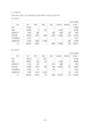 8. 유형자산
당반기와 전반기 중 유형자산의 변동내역은 다음과 같습니다.
(1) 당반기
(단위: 백만원)
구분 기초 취득 대체 처분 감가상각 환산차이 반기말
토지 97,883 - - - - - 97,883
건물 87,589 6 815 - (1,204) - 87,206
차량운반구 5,062 286 - (82) (566) (13) 4,687
집기비품 42,538 9,610 1,984 (287) (11,696) (20) 42,129
기타유형자산 2,101 - - - - - 2,101
건설중인자산 13,149 6,480 (2,799) - - (45) 16,785
계 248,322 16,382 - (369) (13,466) (78) 250,791
(2) 전반기
(단위: 백만원)
구분 기초 취득 대체 처분 감가상각 환산차이 반기말
토지 95,218 11 1,921 - - - 97,150
건물 89,267 405 132 - (1,198) 　 - 88,606
차량운반구 2,154 287 　- (101) (466) 2 1,876
집기비품 42,068 5,019 489 (58) (10,523) (15) 36,980
기타유형자산 2,005 75 　- (10) - 　- 2,070
건설중인자산 2,306 5,019 (2,351) - - (4) 4,970
계 233,018 10,816 191 (169) (12,187) (17) 231,652
- 23 -
 