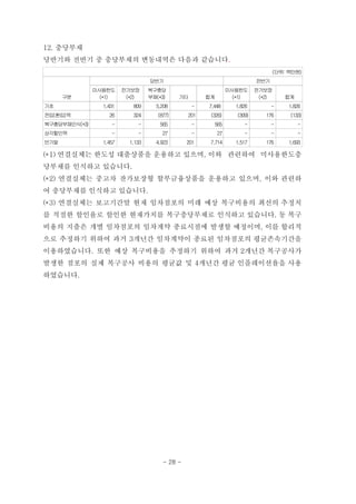 12. 충당부채
당반기와 전반기 중 충당부채의 변동내역은 다음과 같습니다.
(단위: 백만원)
구분
당반기 전반기
미사용한도
(*1)
잔가보장
(*2)
복구충당
부채(*3) 기타 합계
미사용한도
(*1)
잔가보장
(*2) 합계
기초 1,431 809 5,208 - 7,448 1,826 - 1,826
전입(환입)액 26 324 (877) 201 (326) (309) 176 (133)
복구충당부채인식(*3) - 　- 565 - 565 - - -
상각할인액 - 　- 27 - 27 - - -
반기말 1,457 1,133 4,923 201 7,714 1,517 176 1,693
(*1) 연결실체는 한도성 대출상품을 운용하고 있으며, 이와 관련하여 미사용한도충
당부채를 인식하고 있습니다.
(*2) 연결실체는 중고차 잔가보장형 할부금융상품을 운용하고 있으며, 이와 관련하
여 충당부채를 인식하고 있습니다.
(*3) 연결실체는 보고기간말 현재 임차점포의 미래 예상 복구비용의 최선의 추정치
를 적절한 할인율로 할인한 현재가치를 복구충당부채로 인식하고 있습니다. 동 복구
비용의 지출은 개별 임차점포의 임차계약 종료시점에 발생할 예정이며, 이를 합리적
으로 추정하기 위하여 과거 3개년간 임차계약이 종료된 임차점포의 평균존속기간을
이용하였습니다. 또한 예상 복구비용을 추정하기 위하여 과거 2개년간 복구공사가
발생한 점포의 실제 복구공사 비용의 평균값 및 4개년간 평균 인플레이션율을 사용
하였습니다.
- 28 -
 