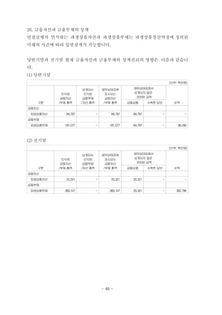 26. 금융자산과 금융부채의 상계
연결실체가 인식하는 파생상품자산과 파생상품부채는 파생상품청산약정에 정의된
미래의 사건에 따라 일괄상계가 가능합니다.
당반기말과 전기말 현재 금융자산과 금융부채의 상계권리의 영향은 다음과 같습니
다.
(1) 당반기말
(단위: 백만원)
구분
인식된
금융자산
/부채 총액
상계되는
인식된
금융부채
/자산 총액
재무상태표에
표시되는
금융자산
/부채 총액
재무상태표에서
상계되지 않은
관련된 금액
순액금융상품 수취한 담보
금융자산
　파생상품자산 84,787 　- 84,787 84,787 　- -
금융부채
　파생상품부채 181,077 　- 181,077 84,787 　- 96,290
(2) 전기말
(단위: 백만원)
구분
인식된
금융자산
/부채 총액
상계되는
인식된
금융부채
/자산 총액
재무상태표에
표시되는
금융자산
/부채 총액
재무상태표에서
상계되지 않은
관련된 금액
순액금융상품 수취한 담보
금융자산 　 　 　 　 　 　
　파생상품자산 20,321 - 20,321 20,321 - -
금융부채
　파생상품부채 383,107 - 383,107 20,321 - 362,786
- 48 -
 