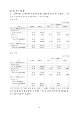 (2) 공정가치 서열체계
1-1) 당반기말과 전기말 현재 연결실체의 재무상태표에 공정가치로 측정되는 금융자
산 및 금융부채의 공정가치 서열체계는 다음과 같습니다.
① 당반기말
(단위: 백만원)
구분 장부금액 공정가치
공정가치 서열체계 수준
수준1 수준2 수준3(*1)
공정가치로 측정되는 금융자산
　현금및예치금등
　 단기투자금융상품 493,176 493,176 - 493,176 -
　매도가능증권 72,731 72,731 23,194 33,890 15,647
파생상품자산 　 　 　 　 　
　　위험회피목적 파생금융자산 84,787 84,787 - 84,787 -
계 650,694 650,694 23,194 611,853 15,647
공정가치로 측정되는 금융부채
　파생상품부채 181,077 181,077 - 181,077 -
　　위험회피목적 파생금융부채 181,077 181,077 - 181,077 -
② 전기말
(단위: 백만원)
구분 장부금액 공정가치
공정가치 서열체계 수준
수준1 수준2 수준3(*1)
공정가치로 측정되는 금융자산
　현금및예치금등
　 단기투자금융상품 950,396 950,396 - 950,396 -
　매도가능증권 63,446 63,446 13,958 33,016 16,472
　파생상품자산
　　위험회피목적 파생금융자산 20,321 20,321 - 20,321 -
계 1,034,163 1,034,163 13,958 1,003,733 16,472
공정가치로 측정되는 금융부채
　파생상품부채
　　매매목적 파생금융부채 - - - - -
　　위험회피목적 파생금융부채 383,107 383,107 - 383,107 -
계 383,107 383,107 - 383,107 -
(*1) 당반기말 및 전기말 현재 활성시장에서 공시되는 시장가격이 없고 공정가치를
신뢰성있게 측정할 수 없어 원가로 측정한 지분상품 168백만원(전기말 172백만원)
은 수준3에 포함되어 있습니다.
- 52 -
 