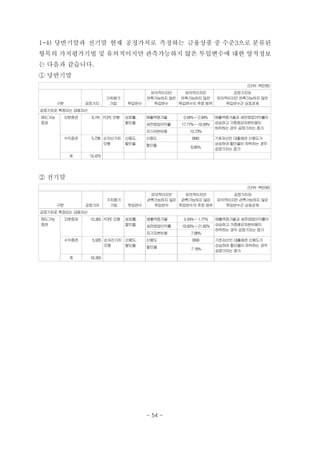 1-4) 당반기말과 전기말 현재 공정가치로 측정하는 금융상품 중 수준3으로 분류된
항목의 가치평가기법 및 유의적이지만 관측가능하지 않은 투입변수에 대한 양적정보
는 다음과 같습니다.
① 당반기말
(단위: 백만원)
구분 공정가치
가치평가
기법 투입변수
유의적이지만
관측가능하지 않은
투입변수
유의적이지만
관측가능하지 않은
투입변수의 추정 범위
공정가치와
유의적이지만 관측가능하지 않은
투입변수간 상호관계
공정가치로 측정되는 금융자산
매도가능
증권
지분증권 9,741 FCFE 모형 성장률,
할인율
매출액증가율 0.04%~2.94% 매출액증가율과 세전영업이익률이
상승하고 가중평균자본비용이
하락하는 경우 공정가치는 증가
세전영업이익률 17.77%~19.59%
자기자본비용 10.73%
수익증권 5,738 순자산가치
모형
신용도,
할인율
신용도 BBB 기초자산인 대출채권 신용도가
상승하여 할인율이 하락하는 경우
공정가치는 증가
할인율 6.85%
계 15,479
② 전기말
(단위: 백만원)
구분 공정가치
가치평가
기법 투입변수
유의적이지만
관측가능하지 않은
투입변수
유의적이지만
관측가능하지 않은
투입변수의 추정 범위
공정가치와
유의적이지만 관측가능하지 않은
투입변수간 상호관계
공정가치로 측정되는 금융자산
매도가능
증권
지분증권 10,365 FCFE 모형 성장률,
할인율
매출액증가율 0.54%~1.77% 매출액증가율과 세전영업이익률이
상승하고 가중평균자본비용이
하락하는 경우 공정가치는 증가
세전영업이익률 19.60%~21.82%
자기자본비용 7.88%
수익증권 5,935 순자산가치
모형
신용도,
할인율
신용도 BBB 기초자산인 대출채권 신용도가
상승하여 할인율이 하락하는 경우
공정가치는 증가
할인율 7.18%
계 16,300
- 54 -
 