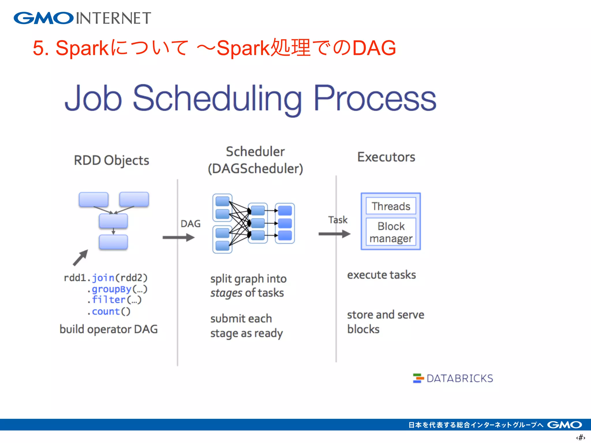 ‹#›
5. Sparkについて ∼Spark処理でのDAG
 