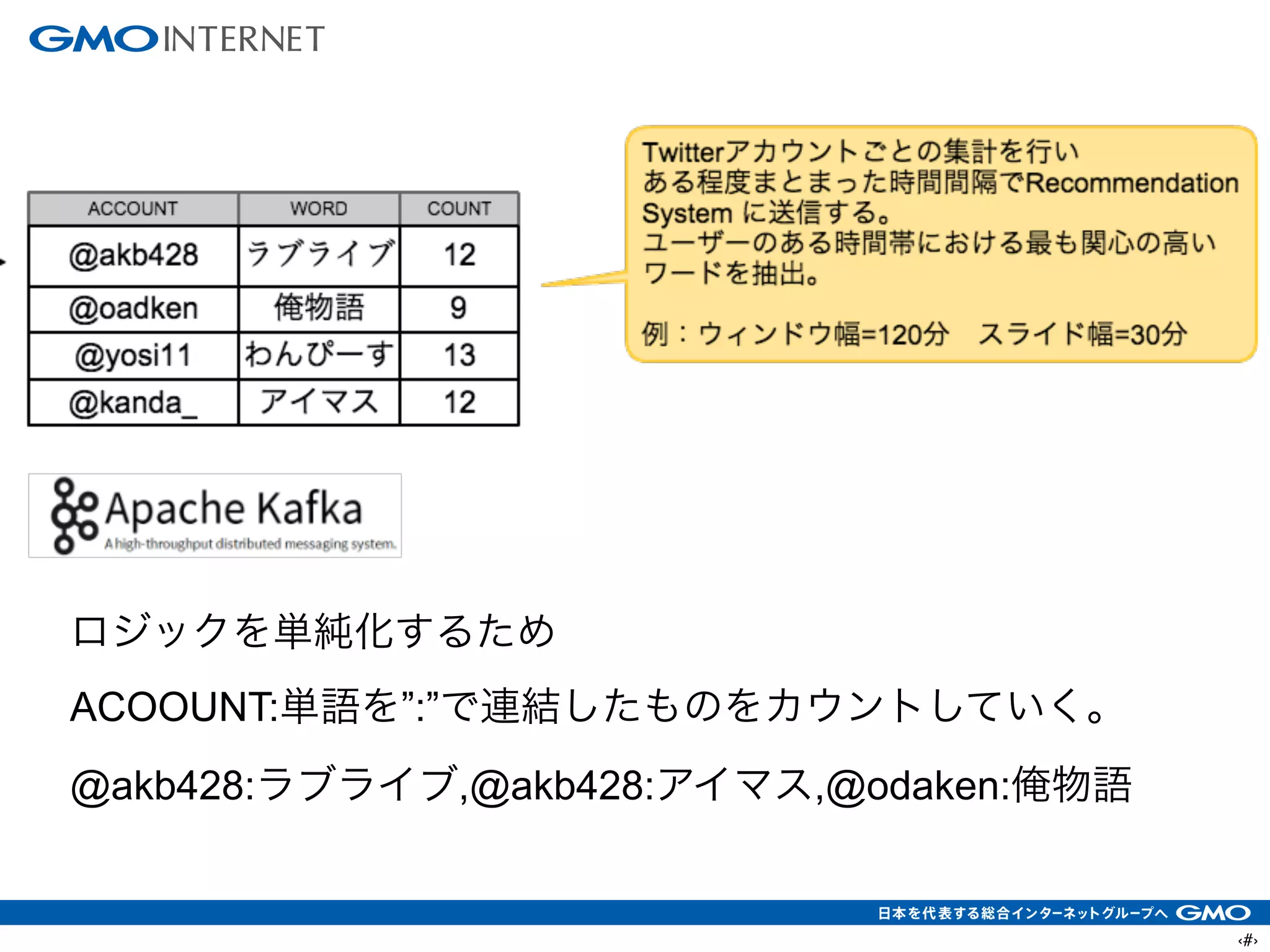 ‹#›
ロジックを単純化するため
ACOOUNT:単語を”:”で連結したものをカウントしていく。
@akb428:ラブライブ,@akb428:アイマス,@odaken:俺物語
 