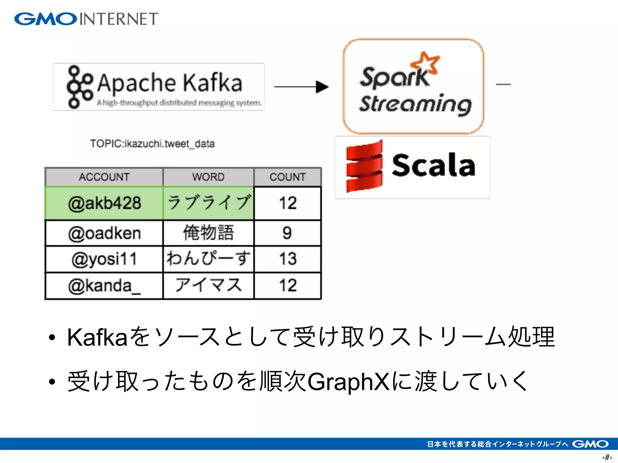 ‹#›
• Kafkaをソースとして受け取りストリーム処理
• 受け取ったものを順次GraphXに渡していく
 