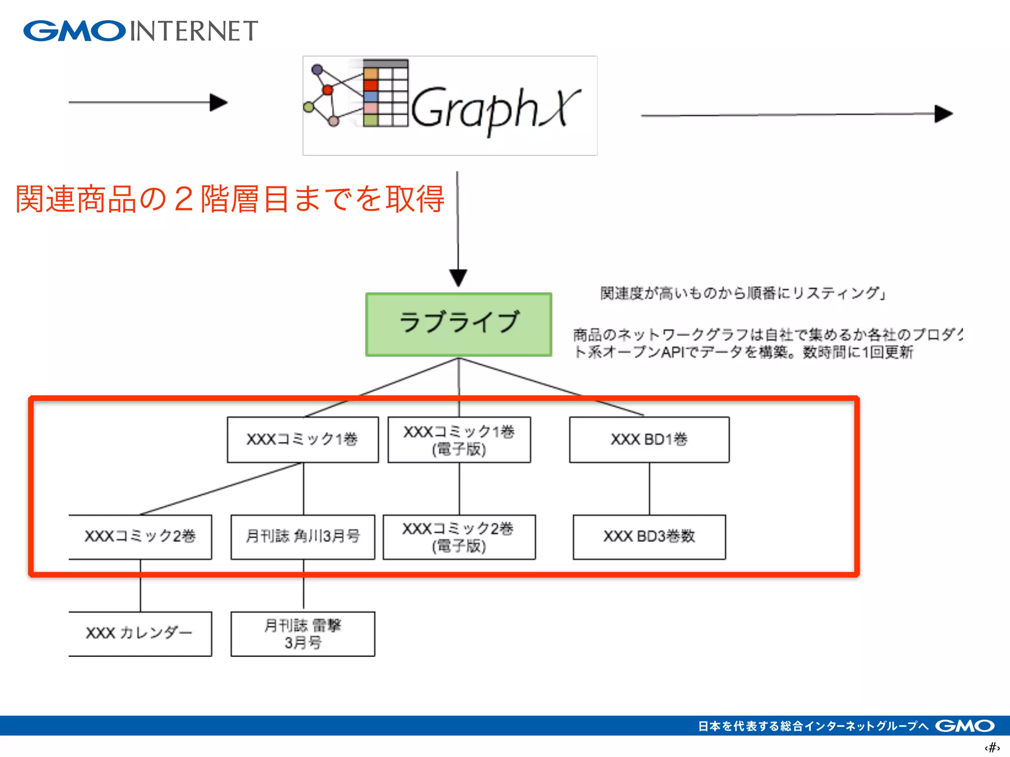 ‹#›
関連商品の２階層目までを取得
 