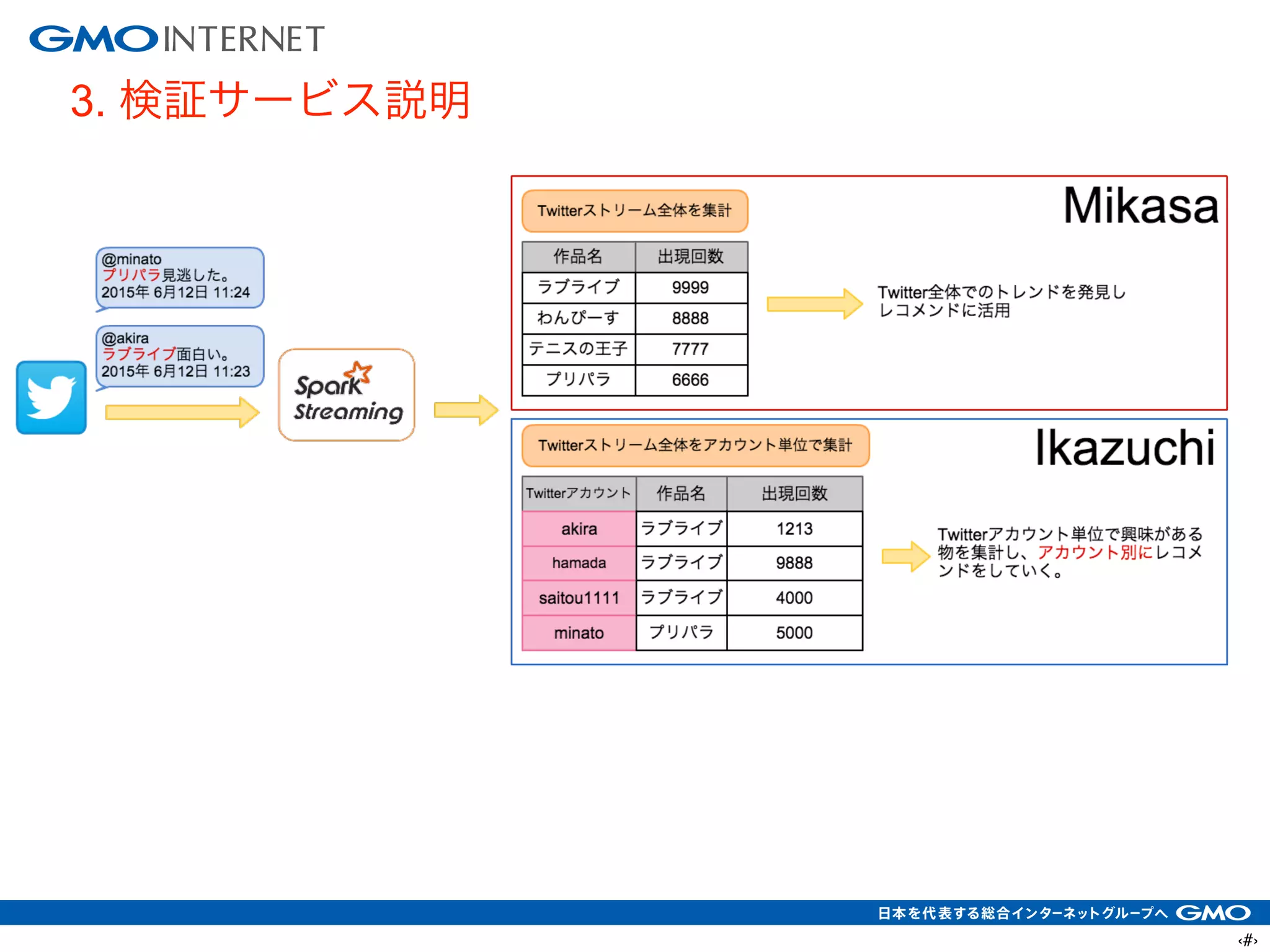 ‹#›
3. 検証サービス説明
 