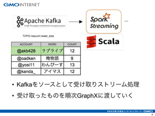 Spark Streaming と Spark GraphX を使用したTwitter解析による レコメンドサービス例