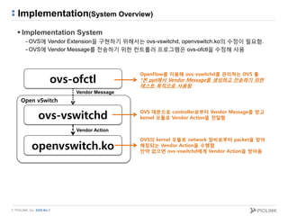 © PIOLINK, Inc. SDN No.1
Implementation(System Overview)
 Implementation System
- OVS에 Vendor Extension을 구현하기 위해서는 ovs-vswitchd, openvswitch.ko의 수정이 필요함.
- OVS에 Vendor Message를 전송하기 위한 컨트롤러 프로그램은 ovs-ofctl을 수정해 사용
ovs-ofctl
ovs-vswitchd
openvswitch.ko
Open vSwitch
OpenFlow를 이용해 ovs-vswitchd를 관리하는 OVS 툴
*본 ppt에서 Vendor Message를 생성하고 전송하기 위한
테스트 목적으로 사용됨
OVS 데몬으로 controller로부터 Vendor Message를 받고
kernel 모듈로 Vendor Action을 전달함
OVS의 kernel 모듈로 network 장비로부터 packet을 받아
매칭되는 Vendor Action을 수행함
만약 없으면 ovs-vswitchd에게 Vendor Action을 받아옴
Vendor Action
Vendor Message
 