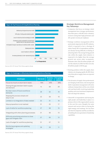 SDFNDJHVWRVKRSSHUVQHDUELQH[FKDQJHIRU 
a discount on their bill. 
Amazon has made headlines by testing drones 
IRUIDVWHUGHOLYHURIJRRGV7KHGURQHVFDQ 
FDUUSDFNDJHVZHLJKLQJDERXWÀYHSRXQGV 
to locations within a one-mile radius of an 
$PD]RQIXOÀOOPHQWFHQWHU7KHRQOLQHUHWDLOHU 
has also installed delivery lockers in grocery, 
convenience and drugstore outlets at several 
ORFDWLRQVLQWKH86DQGWKH8QLWHG.LQJGRP 
7KHORFNHUVKROGSDFNDJHVZHLJKLQJOHVVWKDQ 
10 pounds and customers can pick up their 
deliveries at their convenience, eliminating the 
chance of missing a delivery or theft from their 
doorsteps. In the Los Angeles and New York 
metropolitan areas, Amazon is collaborating 
ZLWKWKH863RVWDO6HUYLFHWRSURYLGH6XQGD 
package delivery. 
Yet with new opportunities come new 
challenges. Retailers have the opportunity to 
provide customers with more options than ever 
EHIRUHEXWWKHDOVRKDYHWRHQVXUHÁDZOHVV 
H[HFXWLRQ7RVXSSRUWWKHUROORXWRIWKHRPQL 
FKDQQHOFRQVXPHUH[SHULHQFHUHWDLOHUVDUH 
investing in new technologies, allowing them to 
make decisions based on real-time information 
from stores. 
20 2015 19TH ANNUAL THIRD-PARTY LOGISTICS STUDY 
Varied Fulfillment Options 
While respondents are still developing 
their omni-channel supply chains, they are 
DWWHPSWLQJ WR SURYLGH IOH[LEOH IXOILOOPHQW 
options and testing new approaches, including 
in-vehicle pickup, warehouse pickup and 
buy-online-and-pick-up-in-an-hour options. 
Figure 7 shows that among respondents, 36% 
currently offer order-online-and-pickup-at-the-warehouse, 
29% allow consumers order in store 
for home delivery, 22% allow mobile orders to 
be picked up at the warehouse and 20% offer 
warehouse pickup of orders placed in the store. 
Nearly half of respondents, as shown in 
Figure 8, said they are not testing new 
fulfillment strategies, but 16% are either 
utilizing or considering home delivery from 
local stores, 15% either do or plan to offer 
Sunday delivery, 12% are either using or 
investigating customer delivery in which an 
in-store shopper delivers goods, and 11% are 
using or interested in locker pickup. A smaller 
number—4%—are considering drone delivery 
and bike/messenger delivery. 
:DO0DUWLVDPRQJWKRVHORRNLQJWRWDSLQWR 
shoppers who are already in the store to deliver 
products to customers who ordered online. 
In-store shoppers would inform the retailer 
of their destination and volunteer to deliver 
customer shops online then picks the package 
XSDWWKHVWRUH2IÀFH'HSRWIRUH[DPSOHKDV 
introduced an updated Web order, in-store 
SLFNXSSURJUDPFDOOHG´%X2QOLQH3LFN8SLQ 
DQ+RXUµZKHUHERQOLQHRUGHUVDW2IÀFH'HSRW 
com are ready for pickup in about 60 minutes. 
Ship-to-store options have the potential to 
reduce the retailer’s transportation costs and 
possibly spur additional in-store sales made 
when shoppers pickup an online purchase. 
HWLQVSLWHRIWKHEHQHÀWVUHVSRQGHQWVVDLG 
most companies don’t have the space to run a 
SLFNDQGSDFNRSHUDWLRQIURPWKHVWRUH7KH 
said to get to a true omni-channel, they would 
have to dismantle their current network, which 
would be costly. 
RPSDQLHVKDYHWRGHWHUPLQHKRZPXFKRI 
their current infrastructure they are willing 
to take apart to build new delivery channels. 
0DQDUHWDNLQJD´ZDLWDQGVHHµDSSURDFK 
to determine which customer requirements 
VWLFNDQGZKLFKDUHDIDGRQVXPHUJRRGV 
companies are also questioning whether or 
not it makes sense for them to create their 
RZQIXOÀOOPHQWVROXWLRQVRULIWKHVKRXOG 
partner with another type of service provider 
ZKRFDQKDQGOHWKHVHUYLFHVIRUWKHP7KLV 
may create additional opportunities for 3PLs 
going forward. 
Figure 7: Respondents Offer a Variety of Cross-Channel Fulfillment Options 
Do you offer/enable cross-channel fulfillment? 
Mobile Order – Pickup at warehouse 
Order InStore – Pickup at warehouse 
Order Online – Pickup In store 
Mobile Order – Pickup In store 
Order Online – In-vehicle pickup 
0 20 40 60 80 100 120 140 
# of Respondents 
Order Online – Pickup at warehouse 
Order InStore – Deliver to home 
Source: 2015 19th Annual Third-Party Logistics Study. 
N=365 
 