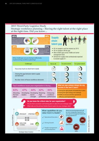 Shared 
DCs 
+RZHYHU IXOÀOOLQJ RUGHUV DFURVV PXOWLSOH 
channels can create issues. Respondents were 
PRVWFRQFHUQHGZLWKRUGHUÁH[LELOLWODVW 
minute changes to either the quantity, shipping 
address or shipping speed), system integration 
and inventory visibility, accuracy and control 
(Figure 11). 
As online shopping continues to grow, 
VKLSSHUVDUHOHIWWULQJWRÀJXUHRXWKRZWR 
merge information to consolidate shipments 
DQGLQFUHDVHHIÀFLHQF'XULQJWKH/RQGRQ 
workshop, a respondent shared the story of one 
DHL truck showing up at a business to deliver 
business-to-business orders while another 
arrived to deliver packages to employees from 
WKHLUSHUVRQDORUGHUV7HFKQRORJWKDWFUHDWHV 
additional visibility is a likely solution. 
7KH ULVH RI QHZ WHFKQRORJLHV LV DIIHFWLQJ 
retailers’ perspectives. Digital promotions, 
mobile promotions and digital wallets are 
LPSDFWLQJUHWDLOHUVWKHPRVW7KHVHWHFKQRORJLHV 
give retailers greater insight, and therefore the 
DELOLWWRFXVWRPL]HVROXWLRQV)RUH[DPSOH 
digital wallets combine the functionality of 
mobile payments with digital couponing, and 
digital storage of various cards and loyalty 
Figure 11: Fulfilling Orders Across Multiple Channels Creates Certain Issues 
80 
80 
58 
28 
30 
30 
membership programs into one solution, 
enabling retailers to acquire more information 
about their actual and potential customers 
compared to traditional payment methods. 
Because retailers are increasingly dependent 
on technology for real-time visibility into 
operations to track products when they leave 
the manufacturing facility, throughout the 
VXSSOFKDLQDQGXQWLOWKHDUULYHDWWKHÀQDO 
point of sale, retailers are gradually moving 
all of their platform-based solutions to the 
FORXG7KLVHQDEOHVUHWDLOHUVWRSURFHVVODUJH 
amounts of customer data faster, better match 
customers’ demands with a sales season and 
provide personalized solutions, not only in 
what customers buy and how they buy it, but 
also in how they receive it. 
By obtaining and transmitting information 
PRUHHIÀFLHQWODQGLQQHZZDVUHWDLOHUV 
DQGVKLSSHUVDUHDEOHWRRIIHUPRUHIXOÀOOPHQW 
options, giving customers the option of picking 
products up in the store or the warehouse or 
KDYLQJWKHPGHOLYHUHGWRWKHLUVWRUH7KHVH 
technologies, along with others, enable the 
concept of mass customization, which has been 
of growing interest to both manufacturers and 
retailers. 
Personalized Products and 
Experiences 
Retailers are focusing more on consumer 
engagement in response to customers’ targeted, 
WLPHHIÀFLHQWQHHGVEDVHGWULSVZKLOHDOVR 
VHHNLQJWRGHYHORSPRUHSURÀWDEOHFRPSOH[ 
solutions offering real value to shoppers. 
XVWRPVROXWLRQVDUHEHFRPLQJSUHYDOHQWLQD 
ZLGHYDULHWRIUHWDLORSHUDWLRQV)RUH[DPSOH 
retailers are now offering home décor product 
selection and installation services ordered in 
a single touch. In apparel, shoe manufacturer 
New Balance allows customers to create custom 
VKRHVHLWKHURQOLQHRULQLWVÁDJVKLS0DQKDWWDQ 
store. Once the shopper designs his or her shoe, 
LWLVPDQXIDFWXUHGDWD86IDFLOLWZLWKLQVL[WR 
10 business days and shipped to the customer. 
With mobile technologies, retailers can send a 
mobile coupon for a product that complements 
other items on the customer’s shopping list or 
inform customers about special offers based on 
22 2015 19TH ANNUAL THIRD-PARTY LOGISTICS STUDY 
Figure 10: Respondents Use a Mix of 
Solutions to Manage Fulfillment 
How do you manage fulfillment by channel? 
N=320 
36% 
15% 16% 
Mix 
33% 
Outsourced DCs by channel 
What is your largest issue in fulfilling orders across multiple channels? (select top 3) 
116 
95 
81 
61 
41 
31 
11 
0 50 100 150 
Issues in Omni Channel by # of Respondents 
Picking  waving logic 
Long-term DC leases 
Expedited delivery 
Return management 
Pick/Pack ef f iciency 
Ef f iciency 
Technology 
Order management 
Inventory control 
Inventory accuracy 
Inventory visibility 
System integration 
Order felxibility 
N=304 
Source: 2015 19th Annual Third-Party Logistics Study. 
 