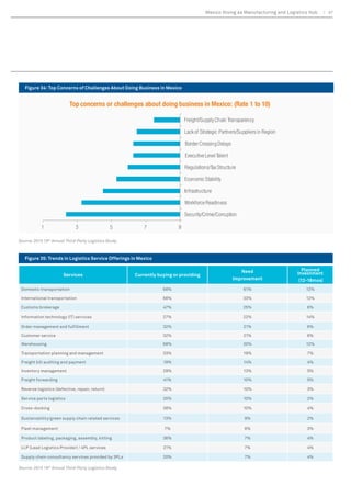 (DFKRIWKHVH 
components reinforced a key finding that 
WKHXVHRI50WHFKQRORJLVJURZLQJ7KH 
majority of respondents—70% of shippers and 
77% of 3PL providers—agreed that the use of 
FDSDEOH50WHFKQRORJLHVLVHVVHQWLDOWR3/V 
providing capable support and interaction 
to their customers. Although there are more 
JHQHULFVDOHVUHODWHG50WHFKQRORJLHVWKDW 
are available, 75% of shippers and 77% of 
SURYLGHUVDJUHHWKDWWKH3/VHFWRUFRXOGEHQHÀW 
VLJQLÀFDQWOIURPWKHXVHRI50FDSDELOLWLHV 
that are more tailored to the industry than what 
is currently available. 
Also, 84% of shippers and 89% of 3PL providers 
agreed that customers are demanding value-added 
services from their 3PL providers and 
are seeking vendors based on competitive 
differentiation and strategic alignment. 
Evolving Technologies 
For purposes of this study, the following 
GHÀQLWLRQVPDEHKHOSIXO 
‡  5 0   X V W R P H U  5 H O D W L R Q V K L S 
0DQDJHPHQW 