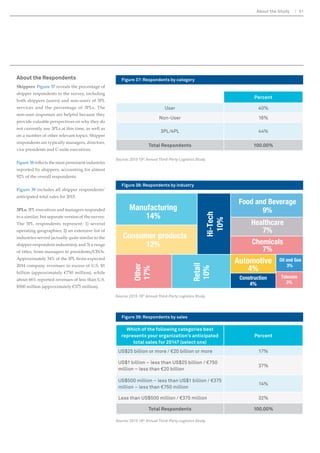 Figure 28: Percentage of Respondents Moving Operations 
to Mexico 
% of Respondents Moving Operations to Mexico 
1 is the most important reason, 10 is least important 
Why has your business shifted operations to 
Mexico from other regions of the world? 
Source: 2015 19th Annual Third-Party Logistics Study. Source: 2015 19th Annual Third-Party Logistics Study. 
5HVSRQGHQWVLQWKH86DQGKLQDDUHWKH 
largest percentage of those that are moving 
RSHUDWLRQV WR 0H[LFR -XVW RYHU  RI 
0H[LFDQ H[SRUWV VKLS WR WKH 8QLWHG 6WDWHV 
GHPRQVWUDWLQJ WKDW 0H[LFR LV SURYLGLQJ D 
near-shoring alternative option for the North 
$PHULFDQPDUNHW0RYLQJSURGXFWLRQFORVHU 
to the point of consumption of goods shortens 
the supply chain, which minimizes potential 
disruptions and cuts costs. It also enables 
companies to carry less inventories. 
Labor costs are also creating an advantage 
IRU0H[LFRSDUWLFXODUODVZDJHVLQKLQD 
KDYHVWDUWHGLQFUHDVLQJ0H[LFR·VODERUFRVWV 
are comparable with other nations, and it 
has higher productivity, which enables low-cost 
manufacturing. What’s more, free-trade 
transit zones, local consolidation points 
on both inbound and outbound loads and 
localized customs clearance lead to optimized 
time, transportation costs and administration 
HIÀFLHQF 
55% 
36% 
9% 
3% 
3% 
3% 
3% 
3% 
3% 
3% 
3% 
3% 
0% 15% 30% 45% 60% 
USA 
China 
Canada 
Antigua  Barbuda 
Bangladesh 
Brazil 
Europa Island 
Hungary 
Pakistan 
Singapore 
Thailand 
United Kingdom 
Respondents also moving operations from: Afghanistan, Algeria, American Samoa, 
Angola, Antarctica, Armenia, Bahrain, British Indian Ocean Territory, Burma, 
France, Germany, Hong Kong, India, Japan, Lebanon, Maldives, Peru, Pitcairn 
Islands, Poland, Puerto Rico, Saint Helena, SriLanka, Sweden, Switzerland, 
Taiwan, Thailand, UAE, Venezuela, Vietnam, Virgin Islands, Zimbabwe 
Figure 29: Primary Reasons Businesses are Moving to Mexico 
44 2015 19TH ANNUAL THIRD-PARTY LOGISTICS STUDY 
Figure 30: Respondents Currently Operating in Mexico 
Just under half of respondents have already moved 
some of their operations to Mexico… 
1-3 years 6.39% 
3-5 years 5.28% 
5-10 years 7.32% 
10+ years 23.06% 
Not currently 
operating in 
Mexico 58.33% 
Source: 2015 19th Annual Third-Party Logistics Study. 
Avg 
Rank 
(1-10) 
Lower Cost Wages 3 
Closer to Point of Product Consumption 3 
Risk Management 5 
Tariff/Tax Incentives 5 
Lower Overall Operating Costs 5 
Competitive Advantage 5 
Exchange Rate 6 
Closer to Supply Sources 7 
Reduced Freight Transport Time 7 
 