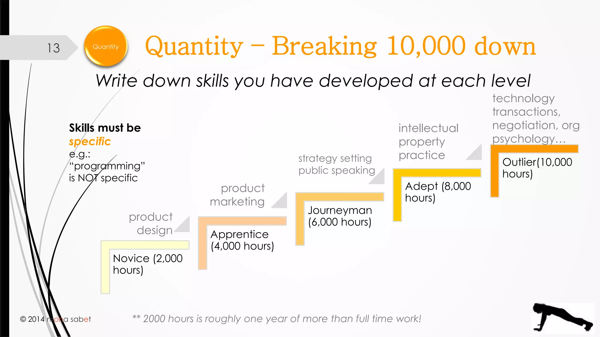 © 2014 mona sabet
Novice (2,000
hours)
Apprentice
(4,000 hours)
Journeyman
(6,000 hours)
Adept (8,000
hours)
Outlier(10,000
hours)
13 Quantity – Breaking 10,000 down
Write down skills you have developed at each level
Quantity
** 2000 hours is roughly one year of more than full time work!
product
marketing
product
design
strategy setting
public speaking
intellectual
property
practice
technology
transactions,
negotiation, org
psychology…
Skills must be
specific
e.g.:
“programming”
is NOT specific
 
