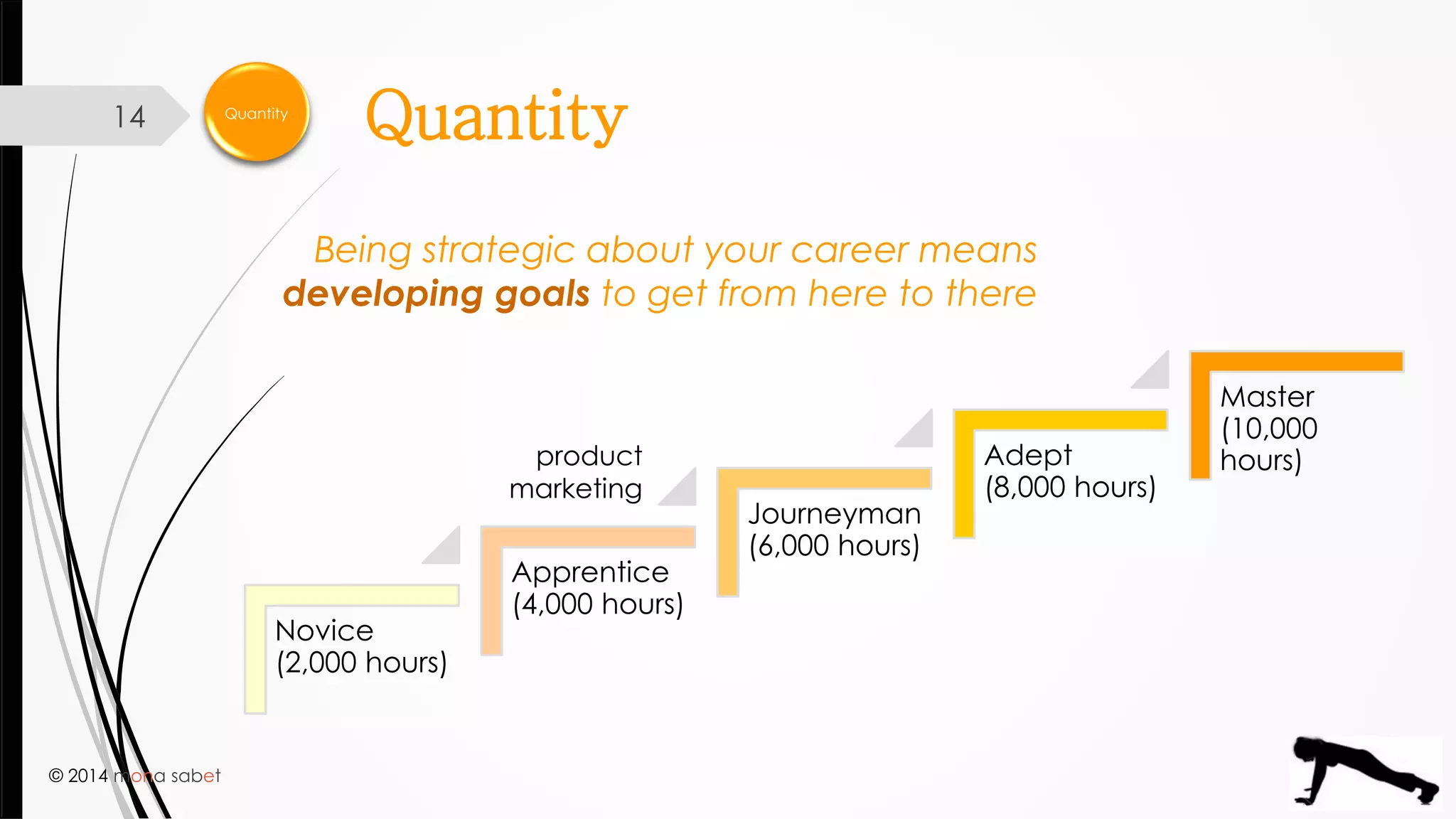 © 2014 mona sabet
14 QuantityQuantity
Novice
(2,000 hours)
Apprentice
(4,000 hours)
Journeyman
(6,000 hours)
Adept
(8,000 hours)
Master
(10,000
hours)product
marketing
Being strategic about your career means
developing goals to get from here to there
 