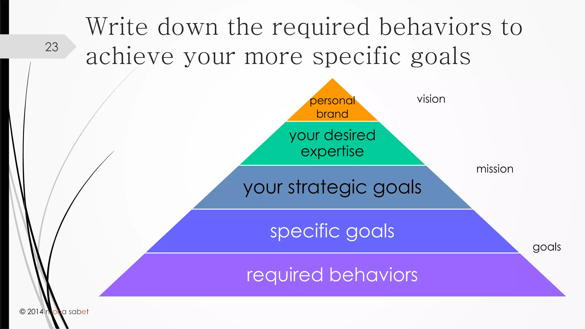 © 2014 mona sabet
23
Write down the required behaviors to
achieve your more specific goals
personal
brand
your desired
expertise
your strategic goals
specific goals
required behaviors
vision
mission
goals
 