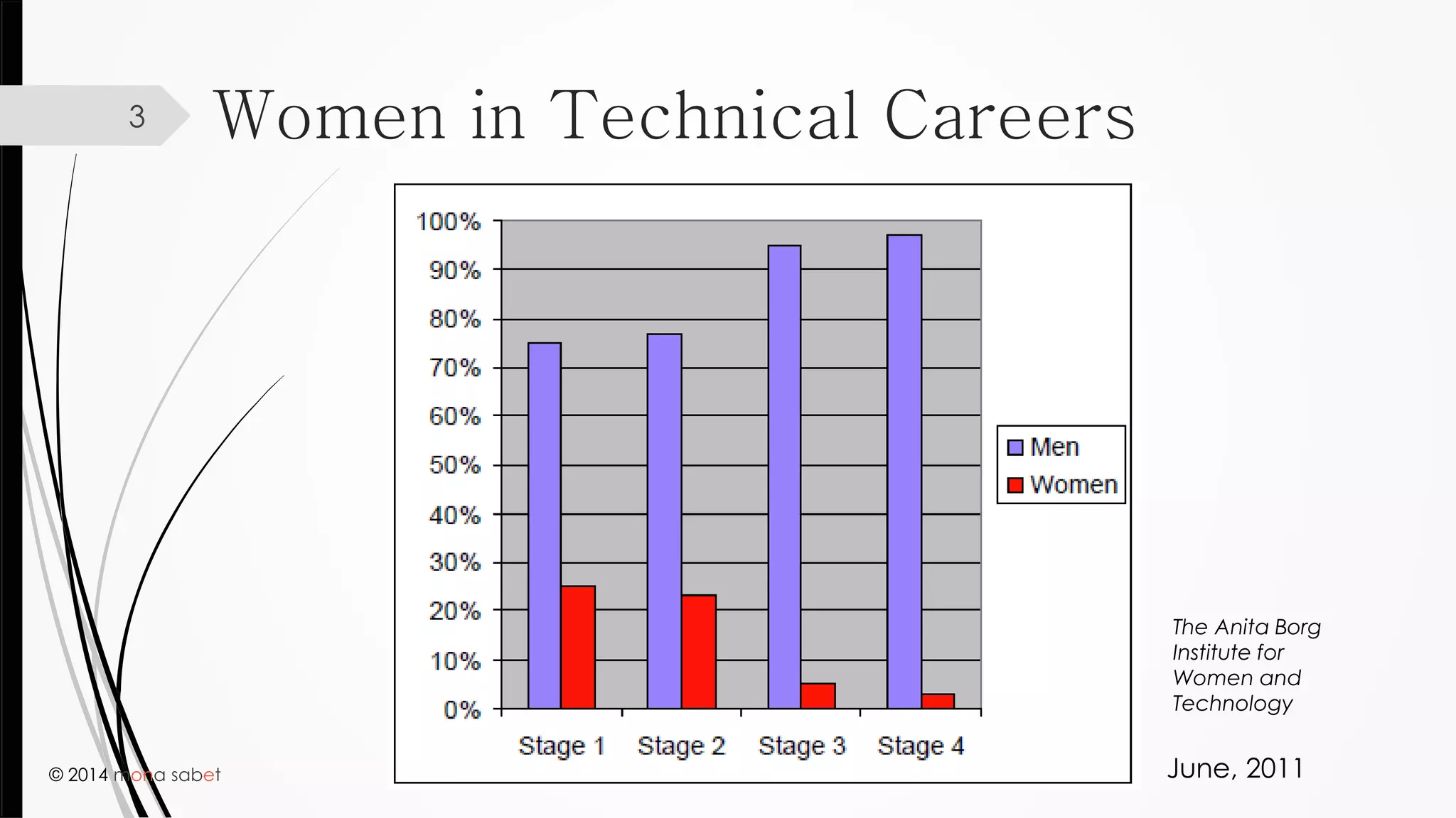 © 2014 mona sabet
3 Women in Technical Careers
June, 2011
The Anita Borg
Institute for
Women and
Technology
 