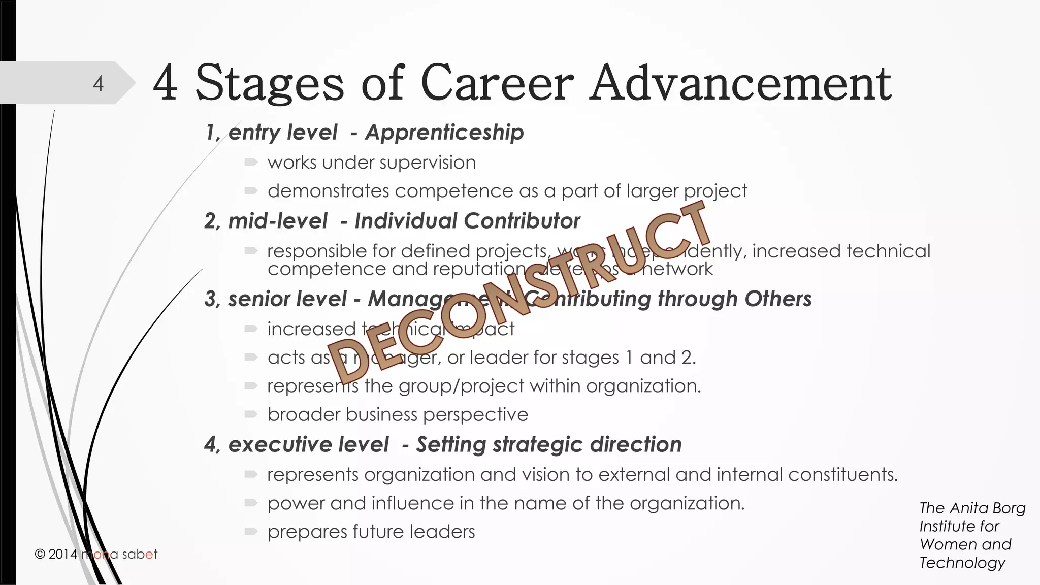 © 2014 mona sabet
4 Stages of Career Advancement
1, entry level - Apprenticeship
 works under supervision
 demonstrates competence as a part of larger project
2, mid-level - Individual Contributor
 responsible for defined projects, works independently, increased technical
competence and reputation, develops a network
3, senior level - Management, Contributing through Others
 increased technical impact
 acts as a manager, or leader for stages 1 and 2.
 represents the group/project within organization.
 broader business perspective
4, executive level - Setting strategic direction
 represents organization and vision to external and internal constituents.
 power and influence in the name of the organization.
 prepares future leaders
4
The Anita Borg
Institute for
Women and
Technology
 