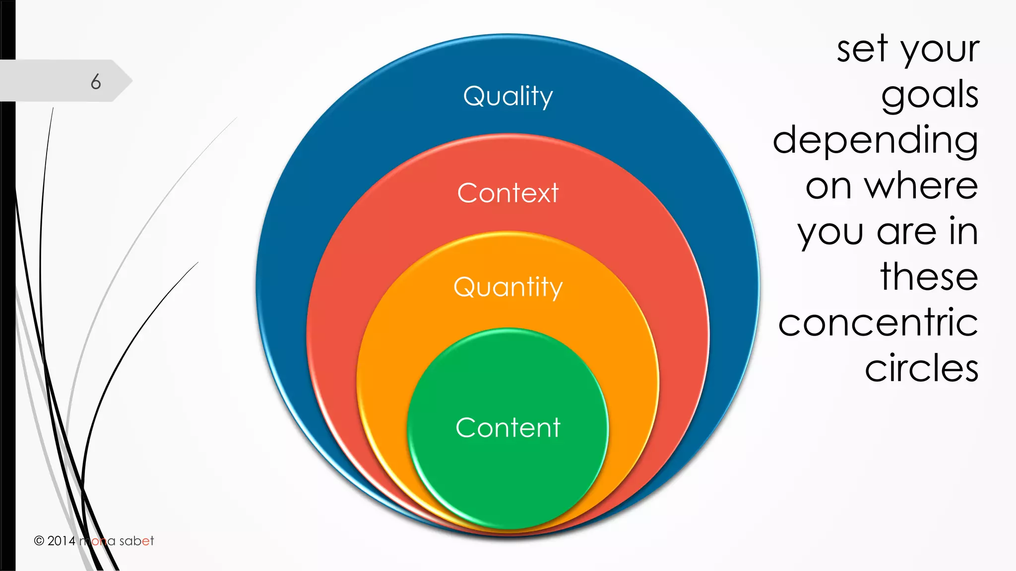 © 2014 mona sabet
6
Quality
Context
Quantity
Content
set your
goals
depending
on where
you are in
these
concentric
circles
 