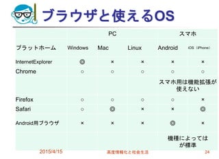 ブラウザと使えるOS
PC スマホ
プラットホーム Windows Mac Linux Android iOS（iPhone）
InternetExplorer ◎ × × × ×
Chrome ○ ○ ○ ○ ○
スマホ用は機能拡張が
使えない
Firefox ○ ○ ○ ○ ×
Safari ○ ◎ × × ◎
Android用ブラウザ × × × ◎ ×
機種によっては
が標準
2015/4/15 高度情報化と社会生活 24
 