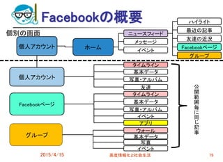 Facebookの概要
グループ
個人アカウント ホーム
個人アカウント
ニュースフィード
メッセージ
イベント
友達
タイムライン
基本データ
写真・アルバム
Facebookページ
タイムライン
基本データ
写真・アルバム
イベント
アプリ
ハイライト
最近の記事
友達の近況
Facebookページ
ウォール
基本データ
写真
イベント
グループ
公
開
範
囲
毎
に
同
じ
記
事
個別の画面
2015/4/15 79高度情報化と社会生活
 