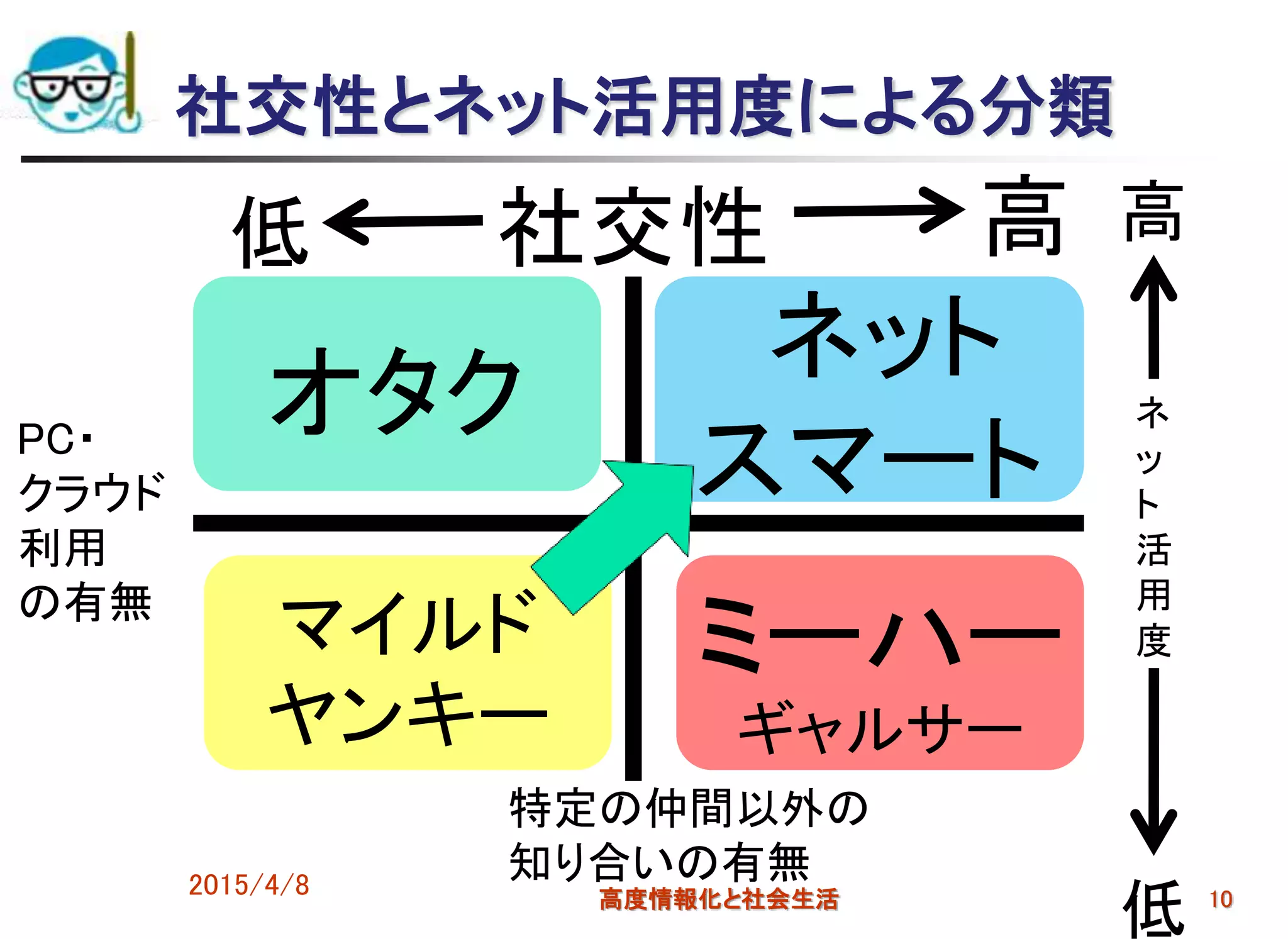 社交性とネット活用度による分類
2015/4/8 高度情報化と社会生活 10
社交性
ネ
ッ
ト
活
用
度
低 高 高
低
オタク
マイルド
ヤンキー
ミーハー
ギャルサー
ネット
スマート
特定の仲間以外の
知り合いの有無
PC・
クラウド
利用
の有無
 