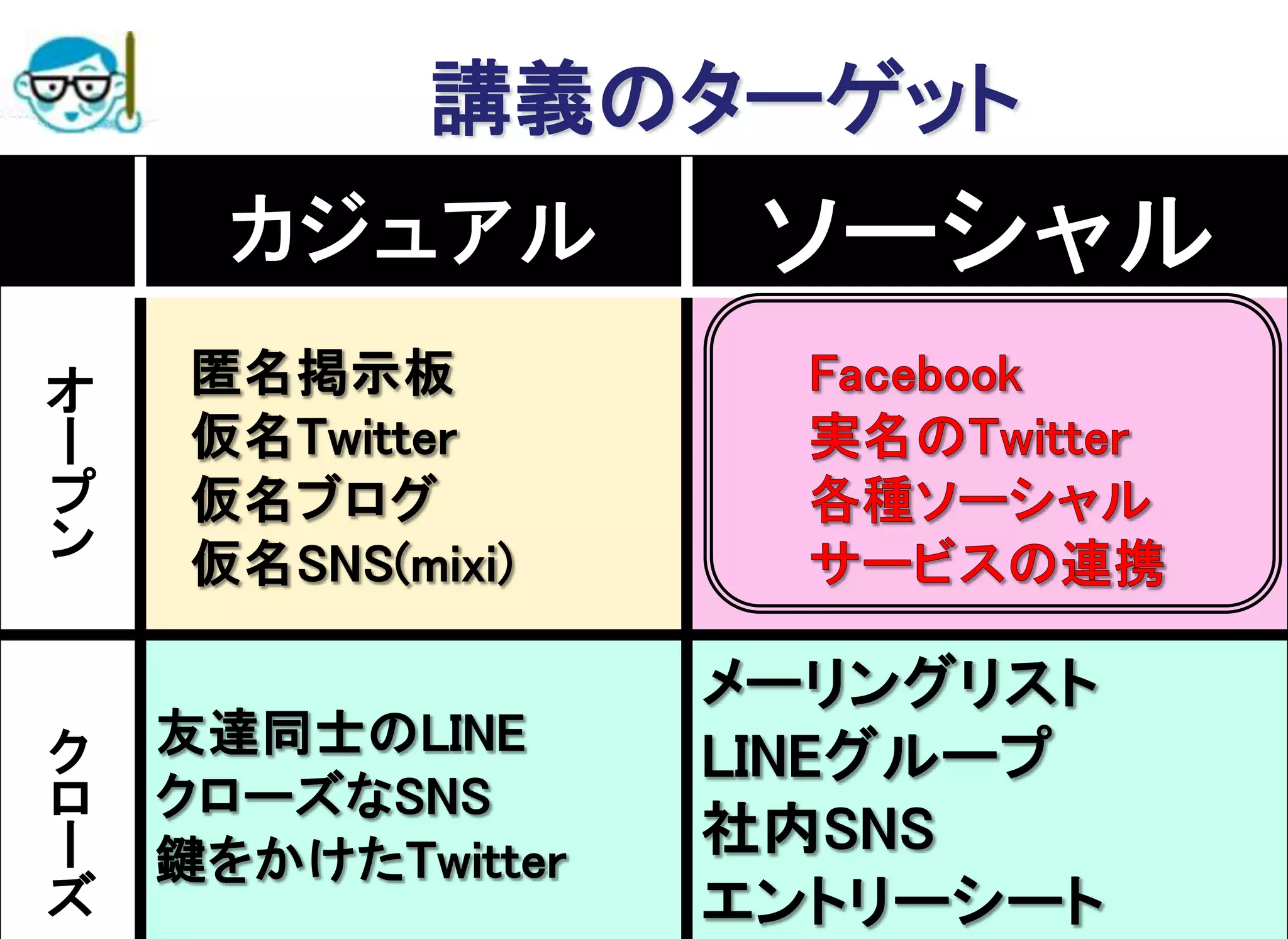 講義のターゲット
2015/4/8 高度情報化と社会生活 41
 