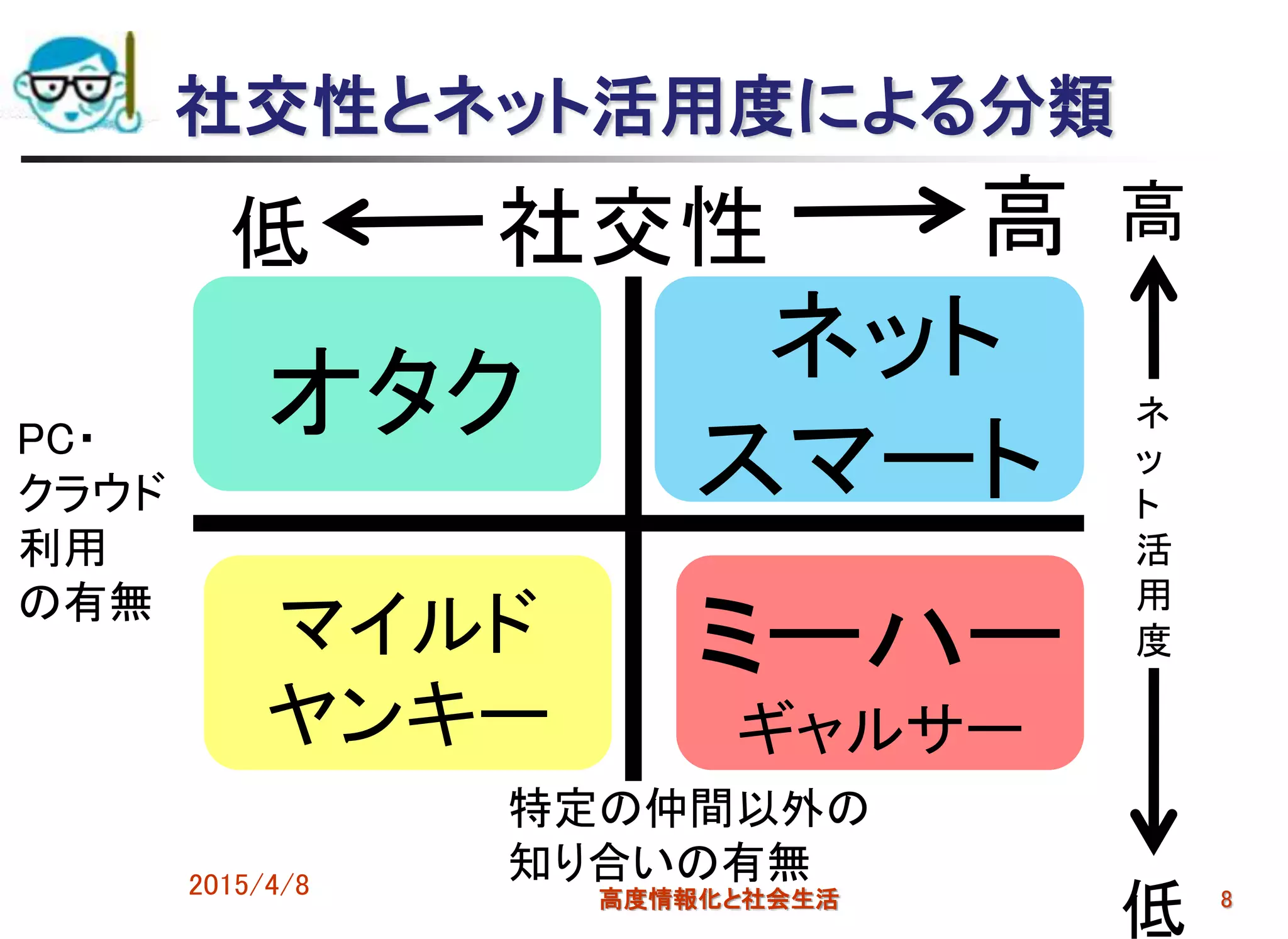 社交性とネット活用度による分類
2015/4/8 高度情報化と社会生活 8
社交性
ネ
ッ
ト
活
用
度
低 高 高
低
オタク
マイルド
ヤンキー
ミーハー
ギャルサー
ネット
スマート
特定の仲間以外の
知り合いの有無
PC・
クラウド
利用
の有無
 