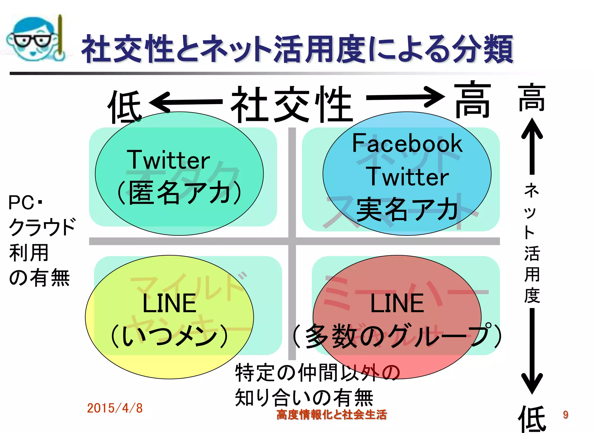 社交性とネット活用度による分類
2015/4/8 高度情報化と社会生活 9
社交性
ネ
ッ
ト
活
用
度
低 高 高
低
オタク
マイルド
ヤンキー
ミーハー
ギャルサー
ネット
スマート
特定の仲間以外の
知り合いの有無
PC・
クラウド
利用
の有無
Twitter
（匿名アカ）
LINE
（いつメン）
LINE
（多数のグループ）
Facebook
Twitter
実名アカ
 