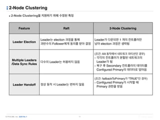 © PIOLINK, Inc. SDN No.1
2-Node Clustering
▪ 2-Node Clustering을 지원하기 위해 수정된 특징
11
Feature Raft 2-Node Clustering
Leader Election
Leader는 election 과정을 통해  
과반수의 Follower에게 동의를 받아 결정
Leader가 다운되면 1 개의 컨트롤러만  
남아 election 과정은 생략됨
Multiple Leaders 
/Data Sync Rules
다수의 Leader는 허용하지 않음
(조건: AA 동작에서 네트워크 파티션인 경우)
- 각각의 컨트롤러가 분할된 네트워크의
Leader가 됨
- 복구 후 Secondary 컨트롤러의 데이터를 
Configured Primary의 데이터로 덮어씀
Leader Handoff 정상 동작 시 Leader는 변하지 않음
(조건: failbackToPrimary가 “TRUE"인 경우)
- Configured Primary가 시작할 때  
Primary 권한을 받음
 