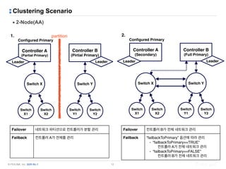 © PIOLINK, Inc. SDN No.1
Clustering Scenario
▪ 2-Node(AA)
12
1.
Configured Primary
Controller A 
(Partial Primary)
Switch X
Switch 
X1
Controller B 
(Pirtial Primary)
LeaderLeader
Switch Y
Switch 
X2
Switch 
Y1
Switch 
Y2
2.
Configured Primary
Controller A 
(Secondary)
Switch X
Switch 
X1
Controller B 
(Full Primary)
LeaderLeader
Switch Y
Switch 
X2
Switch 
Y1
Switch 
Y2
Failover 네트워크 파티션으로 컨트롤러가 분할 관리
Failback 컨트롤러 A가 전체를 관리
Failover 컨트롤러 B가 전체 네트워크 관리
Failback “failbackToPrimary” 옵션에 따라 관리
- “failbackToPrimary==TRUE”
컨트롤러 A가 전체 네트워크 관리
- “failbackToPrimary==FALSE”
컨트롤러 B가 전체 네트워크 관리
partition
 