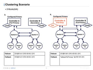 © PIOLINK, Inc. SDN No.1
Clustering Scenario
13
3.
Configured Primary
Controller A 
(Full Primary)
Switch X
Switch 
X1
Controller B 
(Secondary)
LeaderLeader
Switch Y
Switch 
X2
Switch 
Y1
Switch 
Y2
4.
Configured Primary
Controller A 
(Fail-Stop)
Switch X
Switch 
X1
Controller B 
(Full Primary)
LeaderN/A
Switch Y
Switch 
X2
Switch 
Y1
Switch 
Y2
Failover 컨트롤러 A가 전체 네트워크 관리
Failback 컨트롤러 A가 전체 네트워크 관리
Failover 컨트롤러 B가 전체 네트워크 관리
Failback “failbackToPrimary” 옵션에 따라 관리
▪ 2-Node(AA)
 