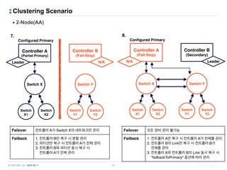 © PIOLINK, Inc. SDN No.1
Clustering Scenario
15
7.
Configured Primary
Controller A 
(Partial Primary)
Switch X
Switch 
X1
Controller B 
(Fail-Stop)
N/ALeader
Switch Y
Switch 
X2
Switch 
Y1
Switch 
Y2
8.
Configured Primary
Controller A 
(Fail-Stop)
Switch X
Switch 
X1
Controller B 
(Secondary)
LeaderN/A
Switch Y
Switch 
X2
Switch 
Y1
Switch 
Y2
Failover 컨트롤러 A가 Switch X의 네트워크만 관리
Failback 1. 컨트롤러 B만 복구 시 분할 관리
2. 파티션만 복구 시 컨트롤러 A가 전체 관리
3. 컨트롤러 B와 파티션 동시 복구 시  
컨트롤러 A가 전체 관리
Failover 모든 장비 관리 불가능
Failback 1. 컨트롤러 A만 복구 시 컨트롤러 A가 전체를 관리
2. 컨트롤러 B의 Link만 복구 시 컨트롤러 B가  
전체를 관리
3. 컨트롤러 A와 컨트롤러 B의 Link 동시 복구 시  
“failbackToPrimary” 옵션에 따라 관리
▪ 2-Node(AA)
 